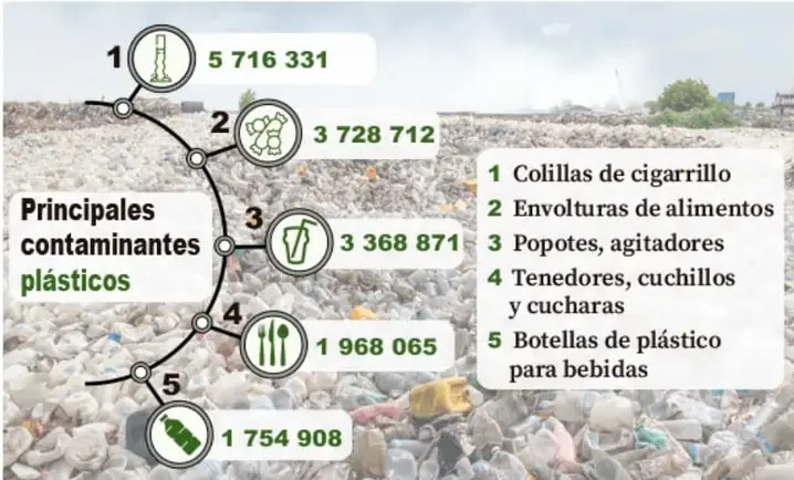 Infografía sobre foto de vertedero de basura titulada 'Principales contaminantes plásticos' con 5 íconos numerados en una curva, cada uno con su cantidad (5 716 331; 3 728 712; 3 368 871; 1 968 065; 1 754 908) y una leyenda con los 5 tipos de residuo.