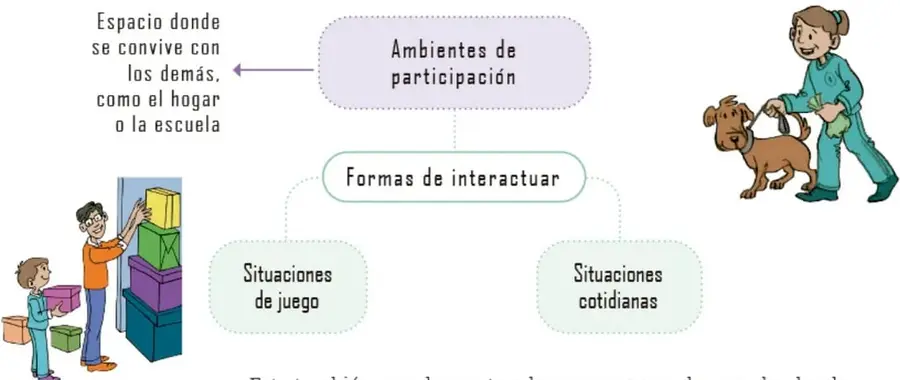 Organizador gráfico con recuadros: Ambientes de participación, Formas de interactuar, Situaciones de juego y Situaciones cotidianas.