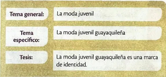 Cuadro que relaciona el tema general, el tema específico y la tesis mediante el ejemplo de la moda juvenil guayaquileña.