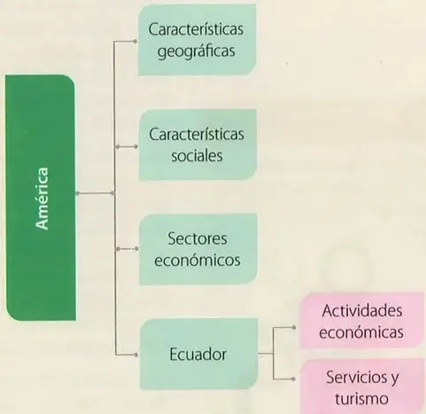Figura 2 de Estudios Sociales 9° · 2025