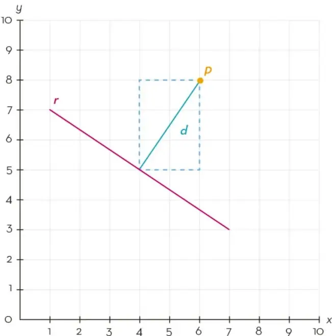 Plano cartesiano con la recta r descendente, el punto P(6,8) y el segmento perpendicular d que forma un rectángulo punteado de 3 unidades de alto por 2 de largo.