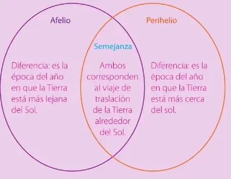 Diagrama de Venn que compara las características del afelio y el perihelio.