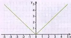 Gráfica de la función radical $y=\sqrt{x+1}-2$, con cortes señalados en $A=(3,0)$ y $C=(0,-1)$.