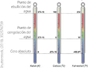Ilustración con tres termómetros que comparan las escalas Kelvin, Celsius y Fahrenheit, señalando los puntos de congelación, ebullición y cero absoluto.