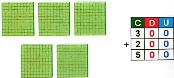Bloques que representan tres centenas más dos centenas y una tabla C-D-U con el resultado 500.