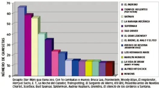 Gráfico de barras de colores titulado 'LAS CAMISETAS DE CINE MÁS POPULARES' con el eje vertical 'NÚMERO DE CAMISETAS' (0 a 70) y leyenda de películas como El Padrino, Tiempos violentos, Batman, La naranja mecánica, Superman, etc.