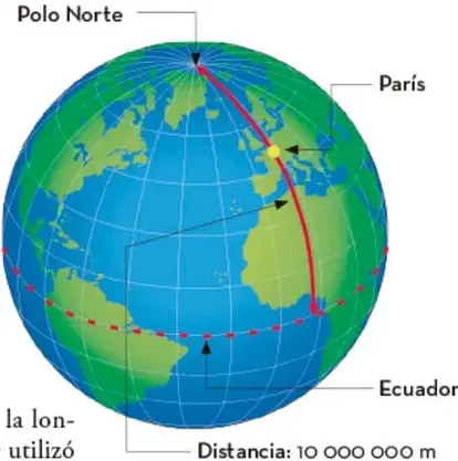Ilustración de la Tierra mostrando el meridiano de París desde el Polo Norte hasta el Ecuador, con la distancia de 10 000 000 m.