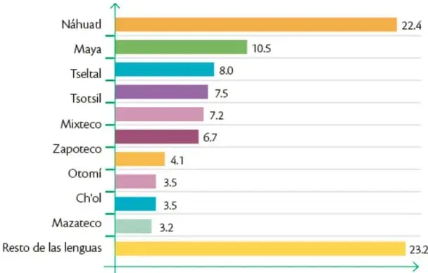 Gráfico de barras horizontales titulado 'Población hablante de lengua indígena (porcentajes)' con once barras de colores: Náhuatl 22.4, Maya 10.5, Tseltal 8.0, Tsotsil 7.5, Mixteco 7.2, Zapoteco 6.7, Otomí 4.1, Ch'ol 3.5, Mazateco 3.2, Resto de las lenguas 23.2.