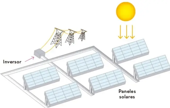 Esquema de una central fotovoltaica: el Sol emite rayos sobre varios paneles solares inclinados; un inversor conecta los paneles con torres de transmisión eléctrica.