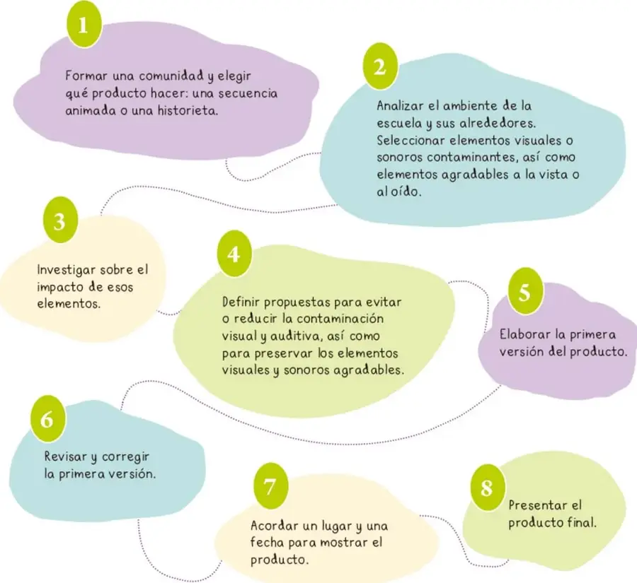 Esquema de 8 nubes de colores numeradas del 1 al 8, conectadas por líneas punteadas, que describen los pasos del proyecto.