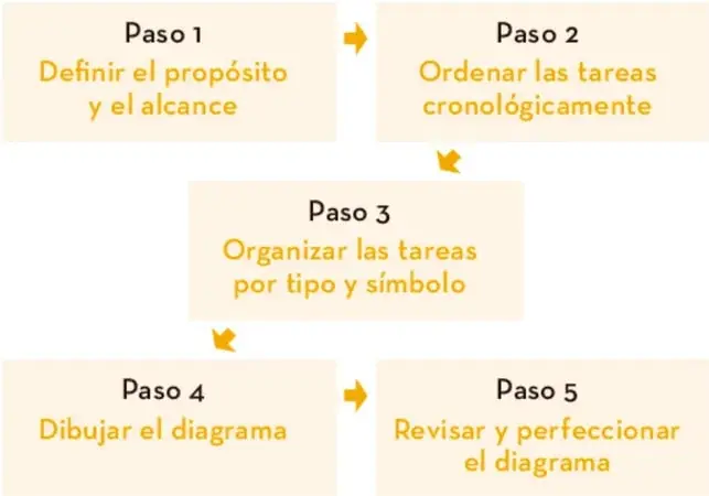 Diagrama de cinco recuadros amarillos conectados por flechas naranjas que muestran los pasos 1 a 5 para realizar un diagrama de flujo.