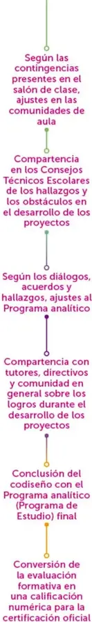 Etiquetas verticales de color: DESARROLLO, COMUNICACIÓN y ORGANIZACIÓN enlazadas con líneas a las secciones de la página.