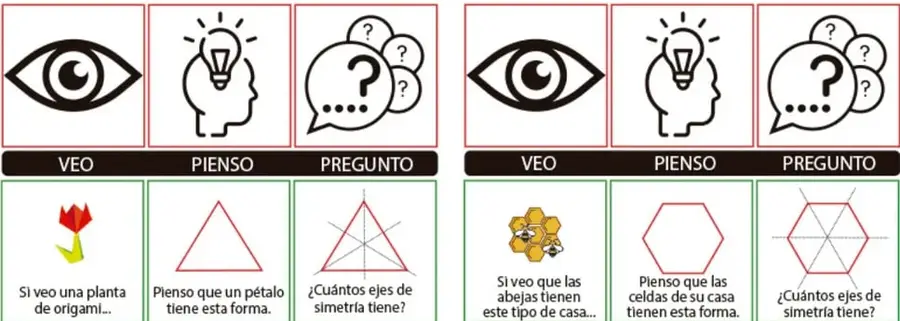 Cuadro comparativo VEO-PIENSO-PREGUNTO con una flor de origami, un triángulo y un hexágono con ejes de simetría.