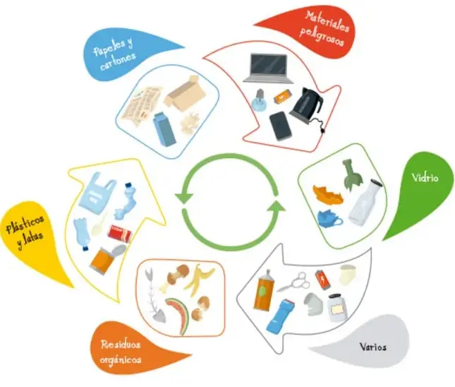 Diagrama circular de seis categorías de residuos con letreros de colores: Residuos orgánicos, Papeles y cartones, Plásticos y latas, Vidrio, Materiales peligrosos y Varios, con flechas de reciclaje al centro.