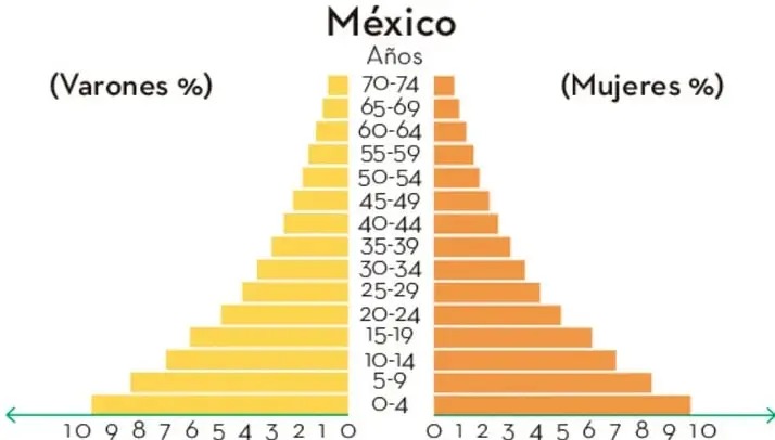Pirámide poblacional de México. Eje vertical con grupos de edad de 0-4 a 70-74 años. Lado izquierdo: varones (%). Lado derecho: mujeres (%). Escala horizontal de 0 a 10 %. Base ancha y cima estrecha.