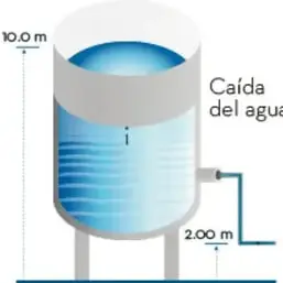 Esquema de un depósito de agua con dos niveles: uno superior a 10.0 m y otro inferior a 2.00 m. Una tubería conecta ambos niveles y muestra la caída del agua, representando la diferencia de potencial (voltaje).