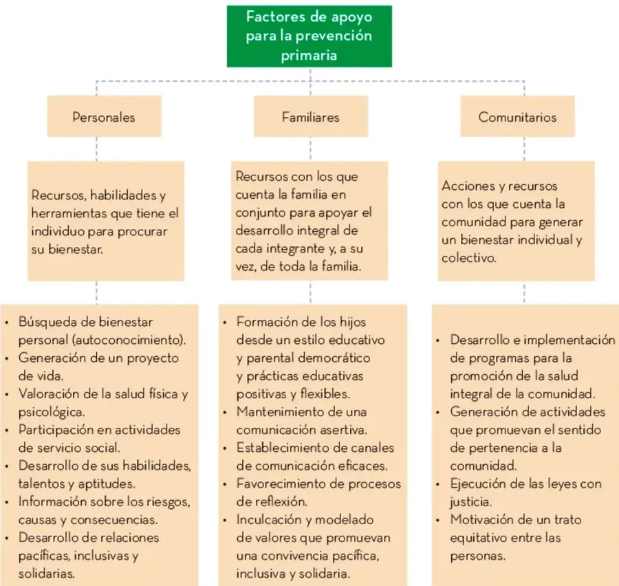 Esquema jerárquico con recuadro verde central 'Factores de apoyo para la prevención primaria' que se ramifica en tres ramas: Personales, Familiares y Comunitarios; cada rama muestra un recuadro con la definición y una lista de viñetas con los factores específicos.