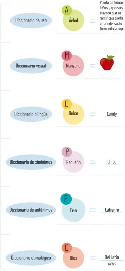 Esquema de seis filas que asocian cada tipo de diccionario con una palabra en círculo de color y su respuesta (definición, imagen, traducción, sinónimo, antónimo o etimia).