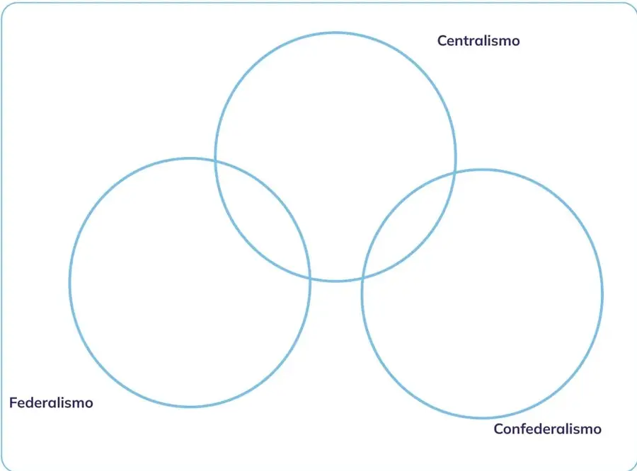 Diagrama con tres categorías: Centralismo, Federalismo, Confederalismo