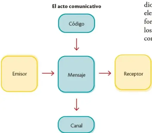 Diagrama del acto comunicativo: Emisor → Mensaje → Receptor, con Código y Canal conectados al mensaje.