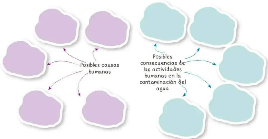 Mapa mental con nubes moradas a la izquierda etiquetadas 'Posibles causas humanas' y nubes azules a la derecha etiquetadas 'Posibles consecuencias de las actividades humanas en la contaminación del agua'.