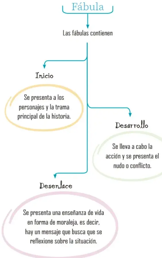 Mapa conceptual con el nodo central 'Fábula' que se ramifica en Inicio, Desarrollo y Desenlace, cada uno con su descripción en óvalos de colores (amarillo, verde, rosa), y el cierre 'Su propósito es dejar una enseñanza'.
