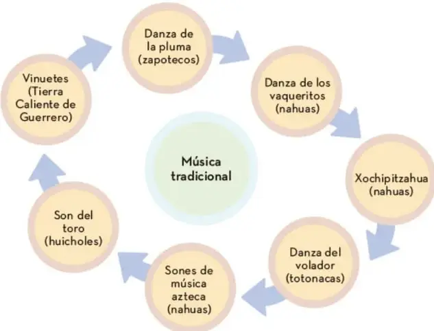 Diagrama circular con la burbuja central 'Música tradicional' y siete burbujas satélite unidas por flechas en ciclo, cada una con una manifestación musical y su pueblo o región.