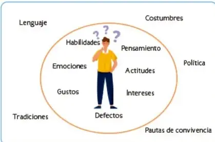 Esquema con una figura humana dentro de un círculo naranja, rodeada de factores internos (habilidades, pensamiento, actitudes, intereses, defectos, gustos, emociones) y externos (lenguaje, costumbres, política, pautas de convivencia, tradiciones), dentro de un recuadro azul.