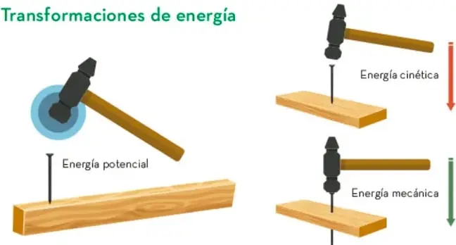 Ilustración de un martillo golpeando un clavo, mostrando energía potencial, cinética y mecánica.