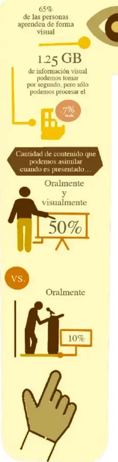 Infografía con porcentajes sobre el aprendizaje visual: 65% de las personas aprenden de forma visual, 1.25 GB de información visual por segundo, 7% de contenido asimilado oralmente, 50% oralmente y visualmente, 10% oralmente.