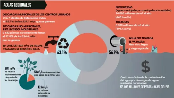Infografía sobre aguas residuales con cifras de producción, tratamiento, reúso y costo económico, con un anillo que indica 43.1% tratada y 56.9% no tratada.