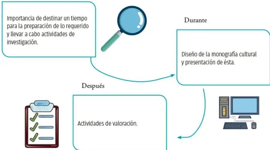 Organizador gráfico con tres recuadros conectados por flechas: 'Antes' (importancia de destinar tiempo a la preparación e investigación, con icono de lupa), 'Durante' (diseño y presentación de la monografía, con icono de computadora) y 'Después' (actividades de valoración, con icono de lista de verificación).