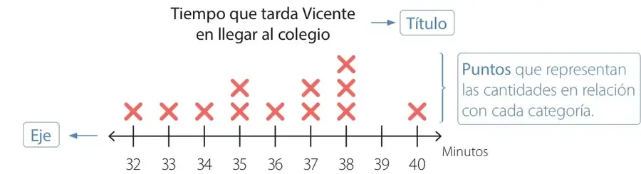 Diagrama de puntos de ejemplo titulado «Tiempo que tarda Vicente en llegar al colegio», con eje de 32 a 40 minutos; cada ✗ representa un día. Se señalan con rótulos el título, el eje y los puntos.