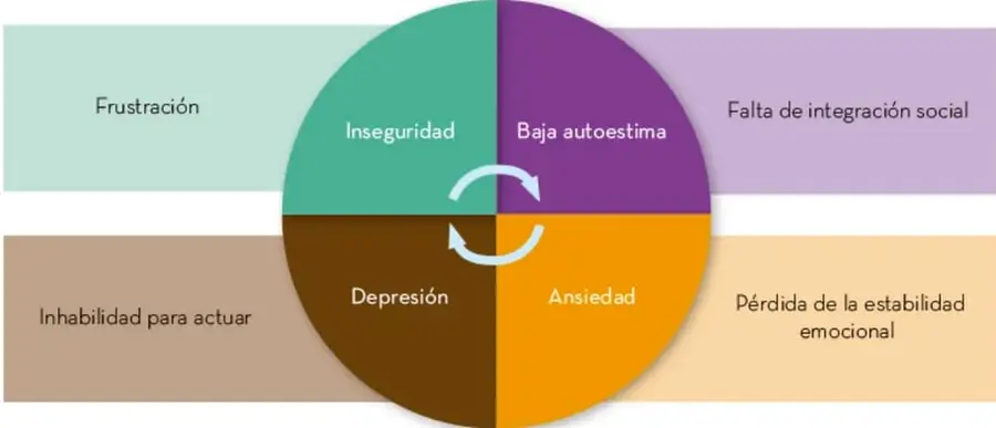 Diagrama circular dividido en cuatro cuadrantes de colores: verde (Inseguridad), morado (Baja autoestima), café oscuro (Depresión) y naranja (Ansiedad), con flechas circulares en el centro que indican un ciclo. A los lados, cuatro rectángulos: Frustración (arriba izquierda), Falta de integración social (arriba derecha), Inhabilidad para actuar (abajo izquierda) y Pérdida de la estabilidad emocional (abajo derecha).