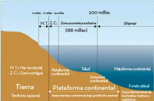 Perfil del relieve marino: plataforma continental, talud, emersión continental y fondo abisal, con las zonas marítimas señaladas.