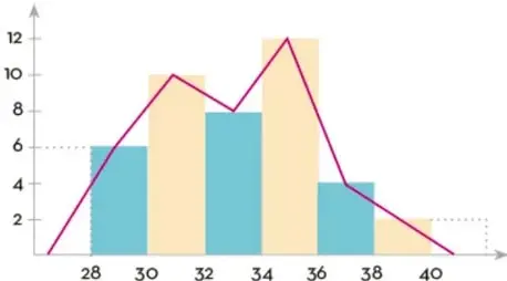 Histograma de barras azules con polígono de frecuencias en rojo. Eje horizontal: edades de 28 a 40. Eje vertical: frecuencias de 0 a 12. Las alturas corresponden a 6, 10, 8, 12, 4 y 2.