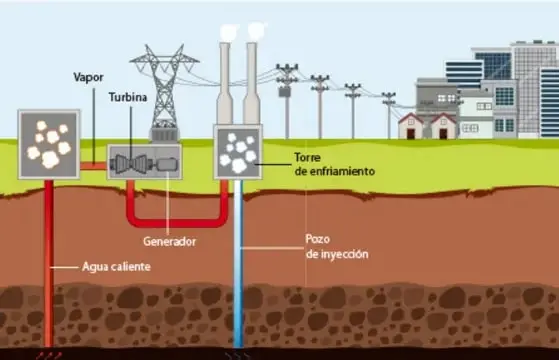 Esquema de una planta geotérmica: pozos en el subsuelo extraen agua caliente, el vapor mueve una turbina conectada al generador que envía electricidad a torres de transmisión y a la ciudad; el fluido pasa por una torre de enfriamiento y regresa al suelo por un pozo de inyección. Etiquetas: Vapor, Turbina, Generador, Torre de enfriamiento, Agua caliente, Pozo de inyección.