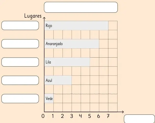 Gráfico de barras con eje vertical 'Lugares' y eje horizontal de 0 a 7. Barras: roja (7), anaranjada (5), lila (4), azul (2), verde (1). Etiquetas en blanco para los lugares y título.
