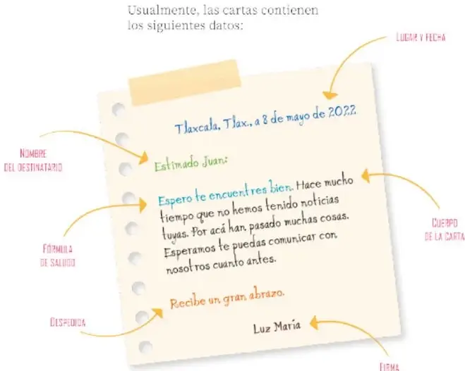 Ilustración de una hoja de cuaderno con una carta manuscrita de Luz María a Juan, con flechas de colores señalando las seis partes: lugar y fecha, nombre del destinatario, fórmula de saludo, cuerpo de la carta, despedida y firma.