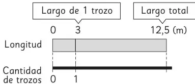 Recta numérica de 0 a 5 que representa los trozos de cinta; sobre ella una barra dividida en 5 partes iguales con largo total 12,5 m y el largo de un trozo por determinar.