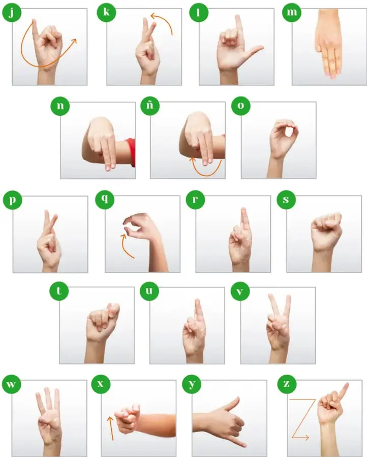 Dieciocho fotografías enmarcadas con etiquetas verdes que muestran las señas de las letras j, k, l, m, n, ñ, o, p, q, r, s, t, u, v, w, x, y, z; en j, k, ñ, q, x y z hay flechas naranjas que indican el movimiento.