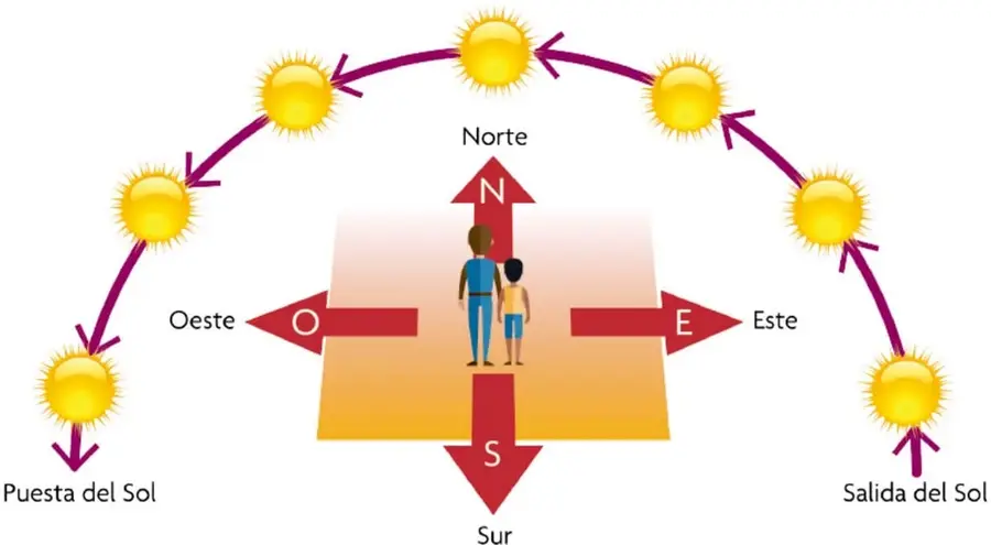 Mapa con puntos cardinales N, S, E, O. En el centro, dos figuras humanas. Alrededor, una trayectoria curva con soles que indican la posición del Sol desde la salida (Este) hasta la puesta (Oeste).