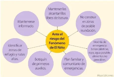 Diagrama radial sobre las acciones ante el riesgo del fenómeno de El Niño: mantenerse informado, mantener las alcantarillas libres de basura, no construir en zonas inundables, preparar una mochila de emergencia, elaborar un plan familiar y comunitario, contar con un botiquín e identificar zonas de refugio y rutas altas.