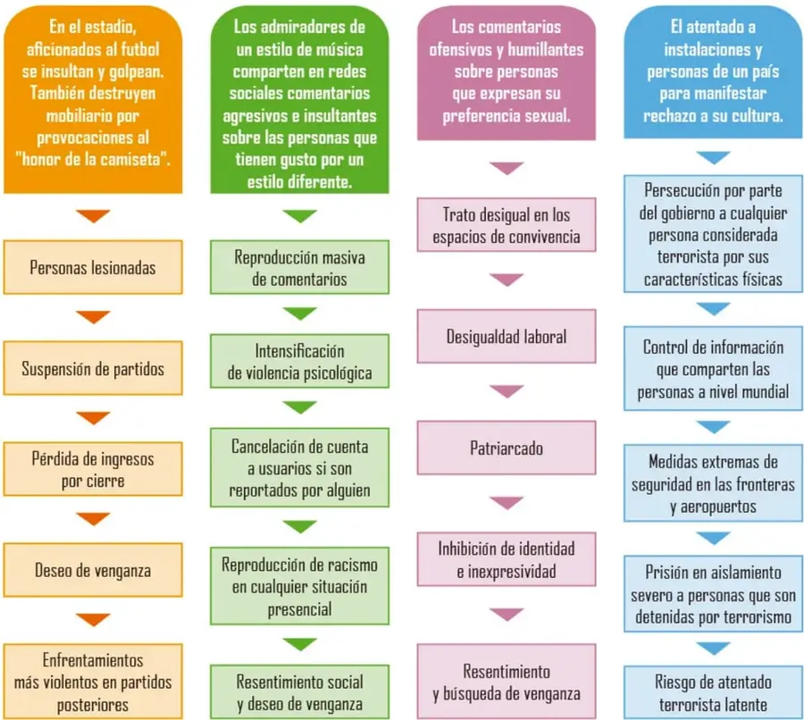Organizador gráfico con cuatro columnas de colores (naranja, verde, rosa y azul) que encadenan mediante flechas un conflicto inicial y sus consecuencias negativas.