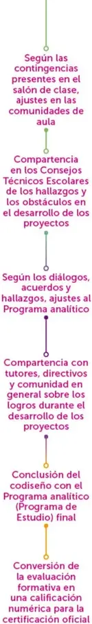 Ejes verticales DESARROLLO, COMUNICACIÓN y ORGANIZACIÓN en colores verde, rosa y naranja