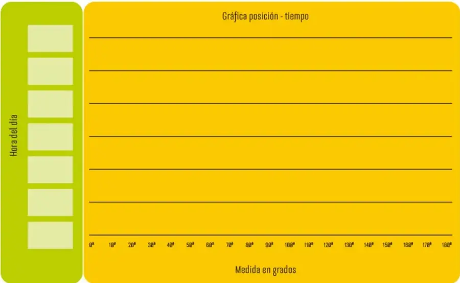 Plantilla de gráfica posición-tiempo: barra verde vertical a la izquierda con casillas para anotar la hora del día y área amarilla grande con líneas horizontales para trazar la curva; en la parte inferior, eje horizontal con medidas en grados de 0° a 180° cada 10°.