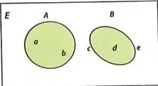 Diagrama que representa el complemento $A^c$ como la región del espacio muestral $E$ que queda fuera de $A$.