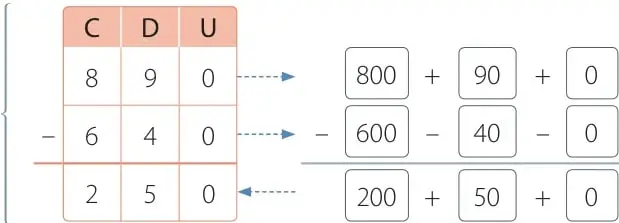Tabla C-D-U con la sustracción 890 − 640 como comprobación, descompuesta posicionalmente.