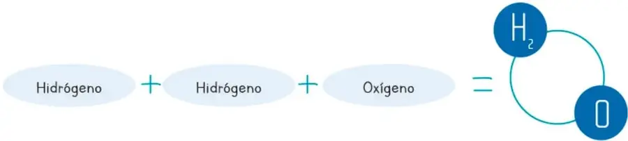 Ecuación gráfica: Hidrógeno + Hidrógeno + Oxígeno = molécula de agua (H₂O).