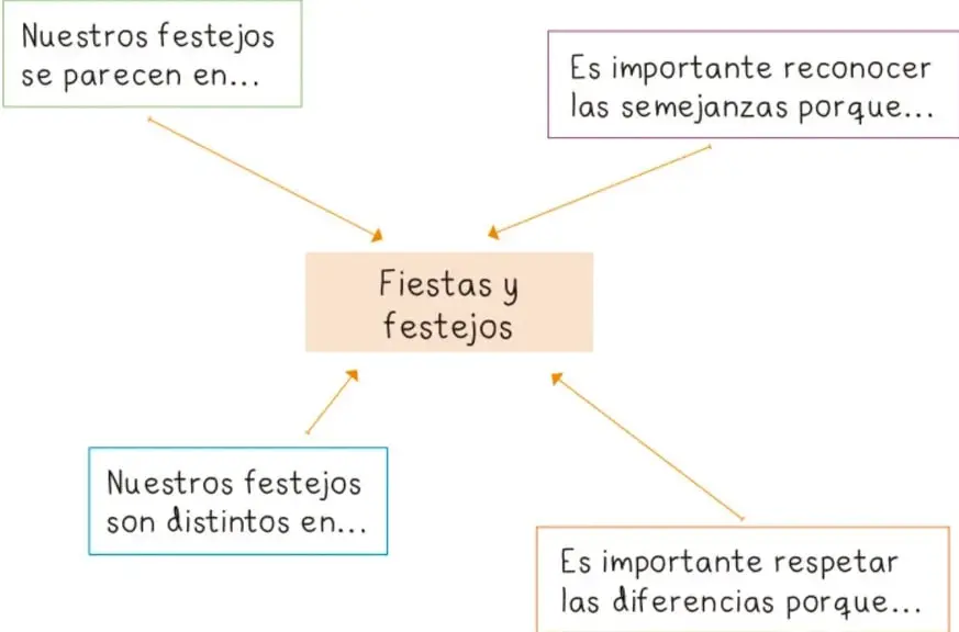 Esquema con recuadros de colores y flechas alrededor del concepto central "Fiestas y festejos".